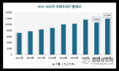 我国木材行业：资本丰硕但进口依赖度较高 高端